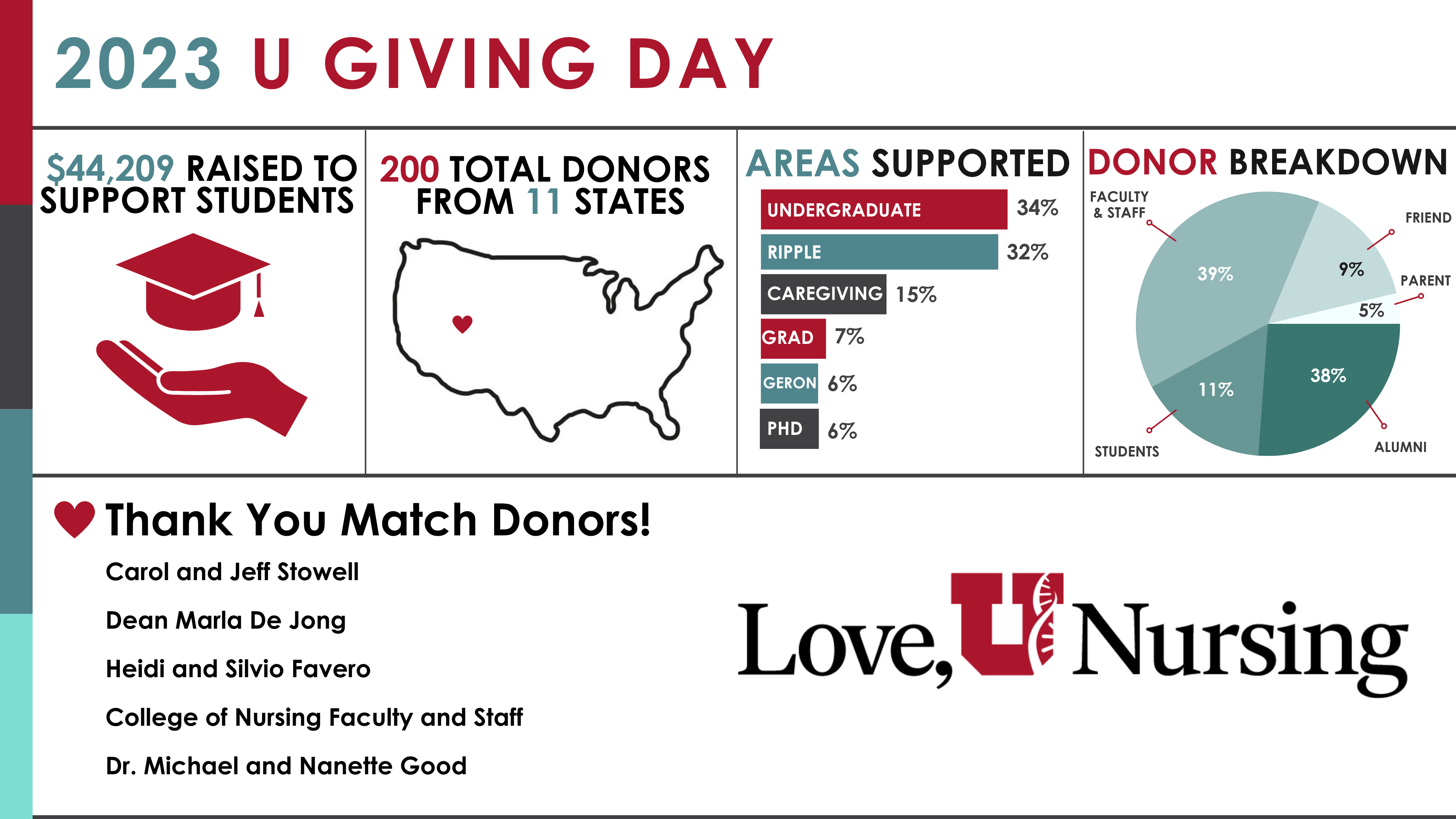 2023 U GIVING DAY RECAP